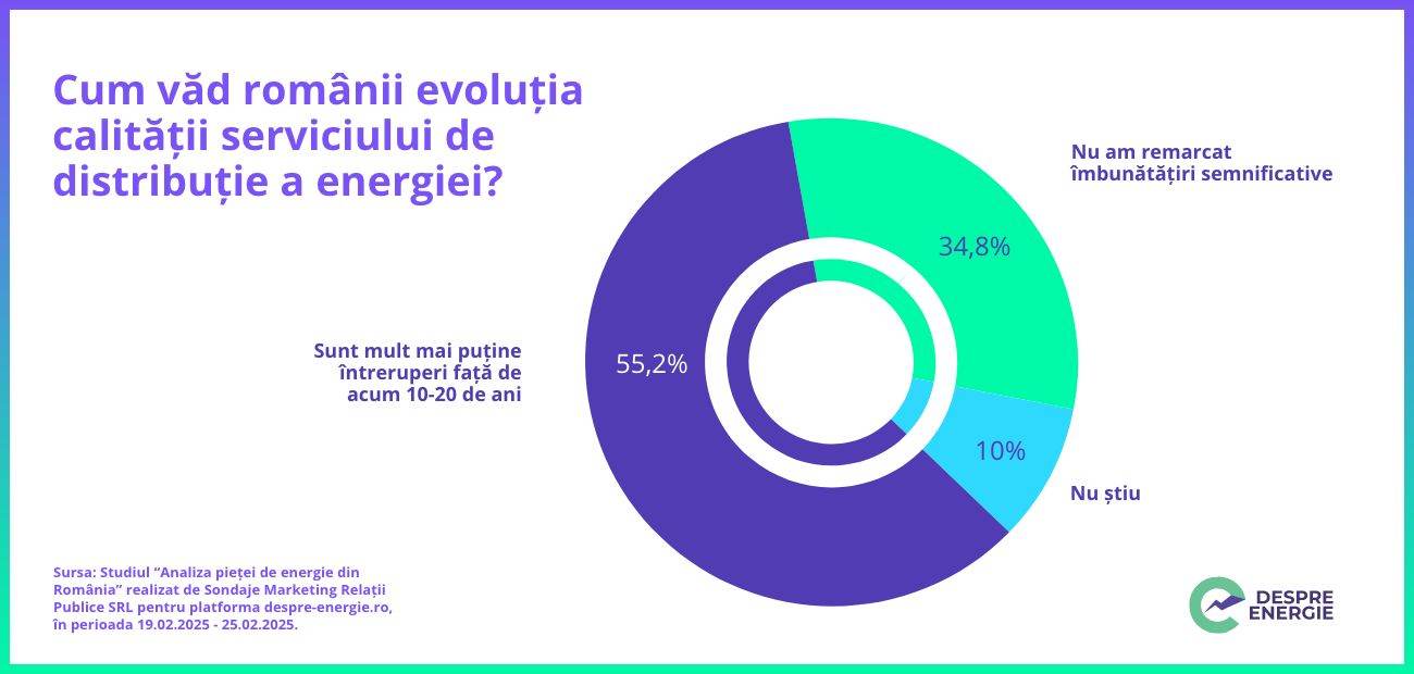 Studiu: Peste 62% dintre români susţin realizarea de investiţii mai mari în reţelele de distribuţie