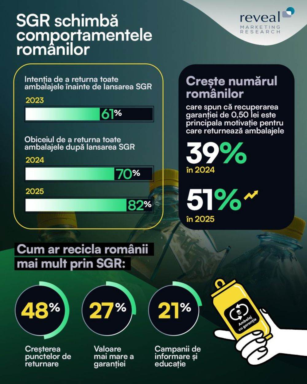 Studiu Reveal Marketing Research: 82% dintre români returnează toate ambalajele cu simbol SGR, iar 51% sunt motivaţi în principal de recuperarea garanţiei plătite