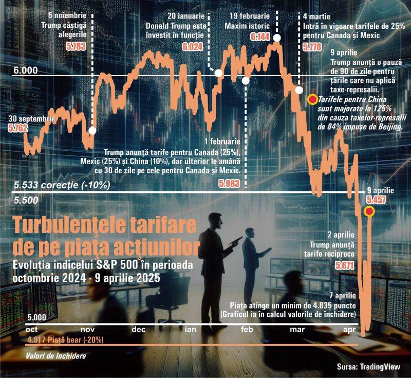 S&P 500: roller coaster din cauza tarifelor lui Trump