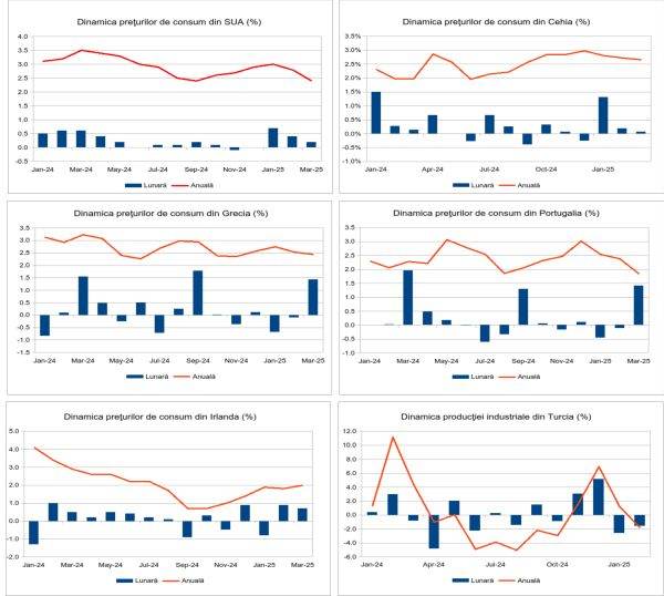 Macro Newsletter 14 Aprilie 2025