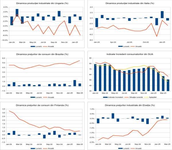 Macro Newsletter 16 Aprilie 2025