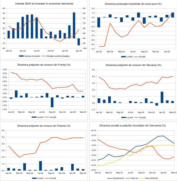 Macro Newsletter 17 Aprilie 2025