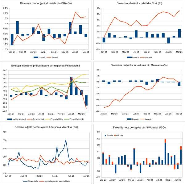Macro Newsletter 24 Aprilie 2025