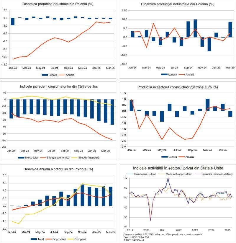 Macro Newsletter 28 Aprilie 2025