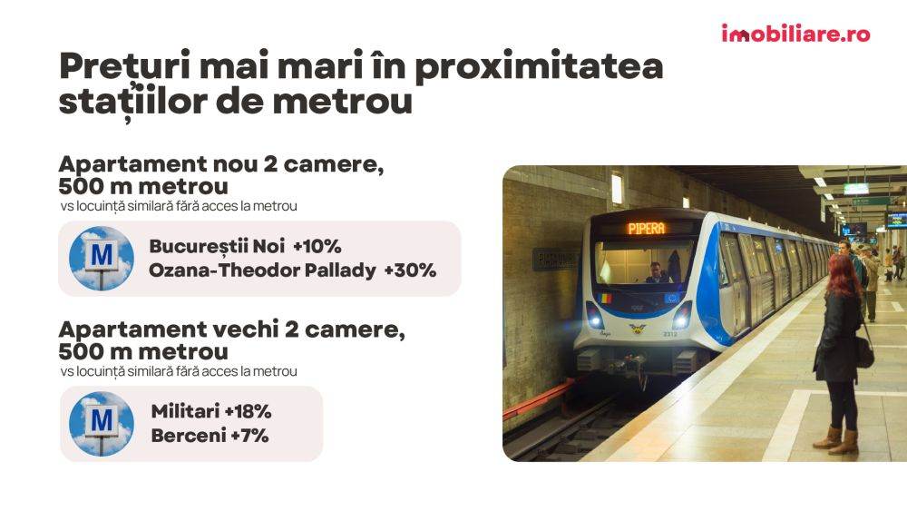 Analiză Imobiliare.ro: Metroul, un tichet câştigător pentru imobiliarele bucureştene