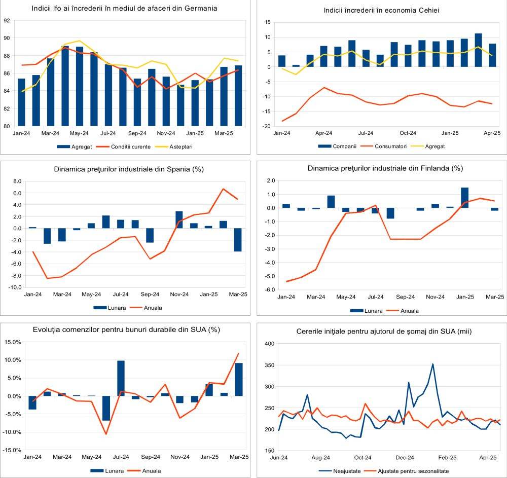 Macro Newsletter 29 Aprilie 2025