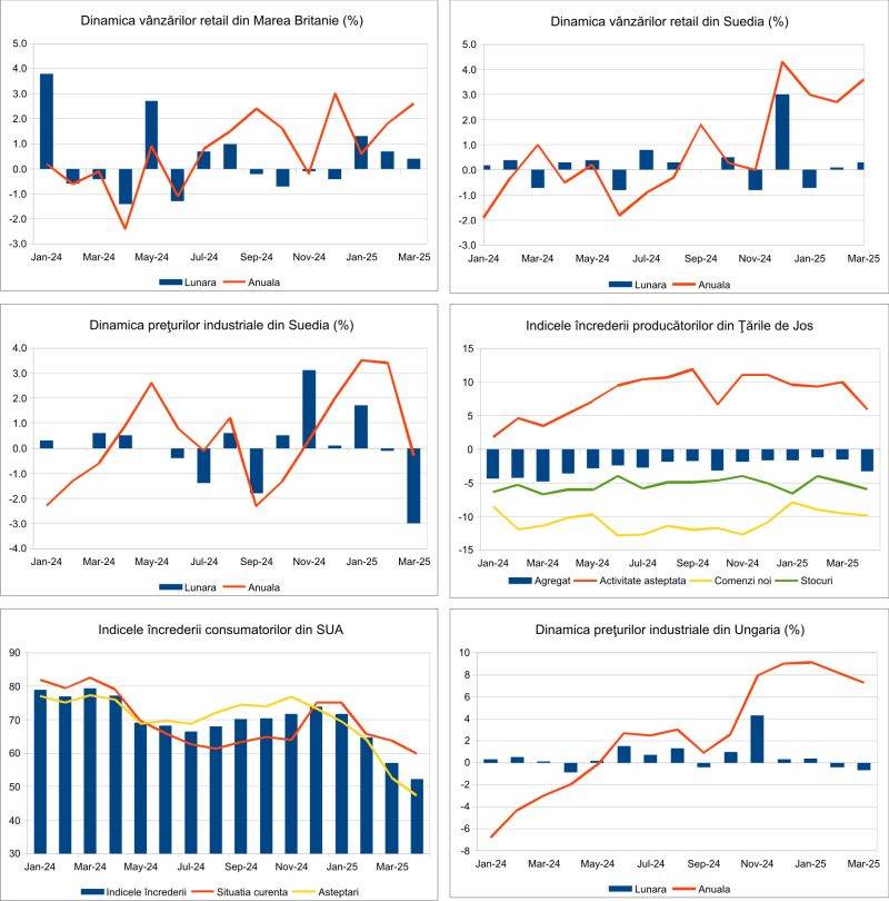 Macro Newsletter 30 Aprilie 2025