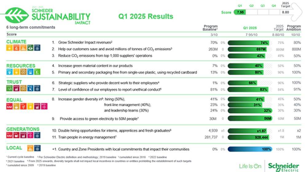 Schneider Electric a încheiat primul trimestru cu realizări importante în materie de sustenabilitate