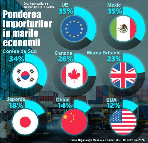 Economiile majore puternic dependente de importuri: UE, Mexic, Coreea de Sud
