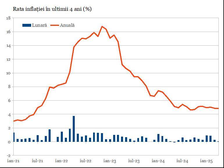 Inflaţia s-a menţinut neaşteptat la 4,9% în aprilie