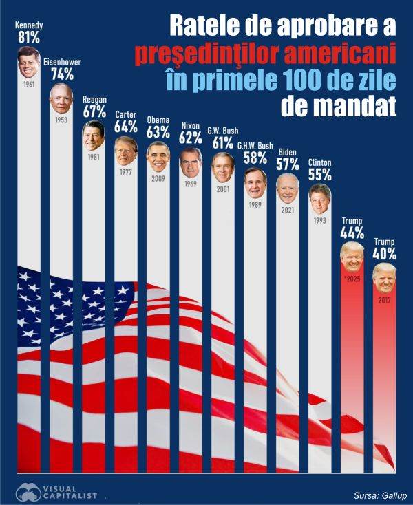 Gallup: Trump - unul dintre cele mai slabe începuturi de mandat prezidenţial din istoria modernă