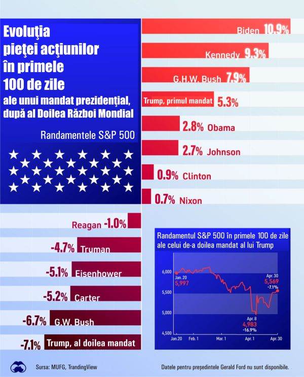 Randamentele indicelui S&P 500 în primele 100 de zile ale preşedinţilor moderni