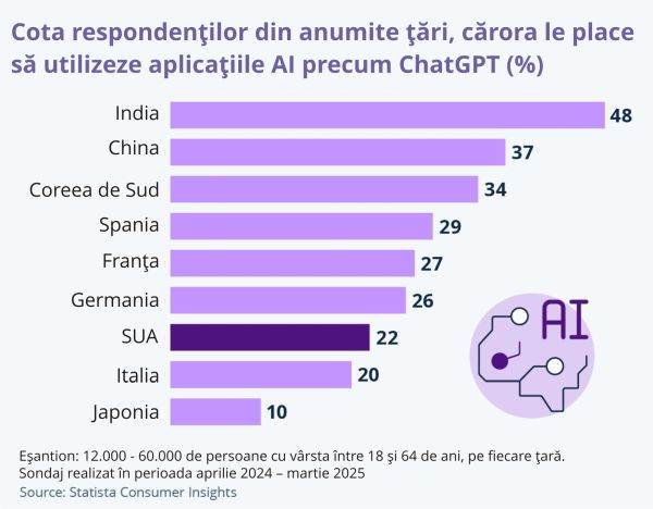 Inteligenţa artificială, preferată de asiatici