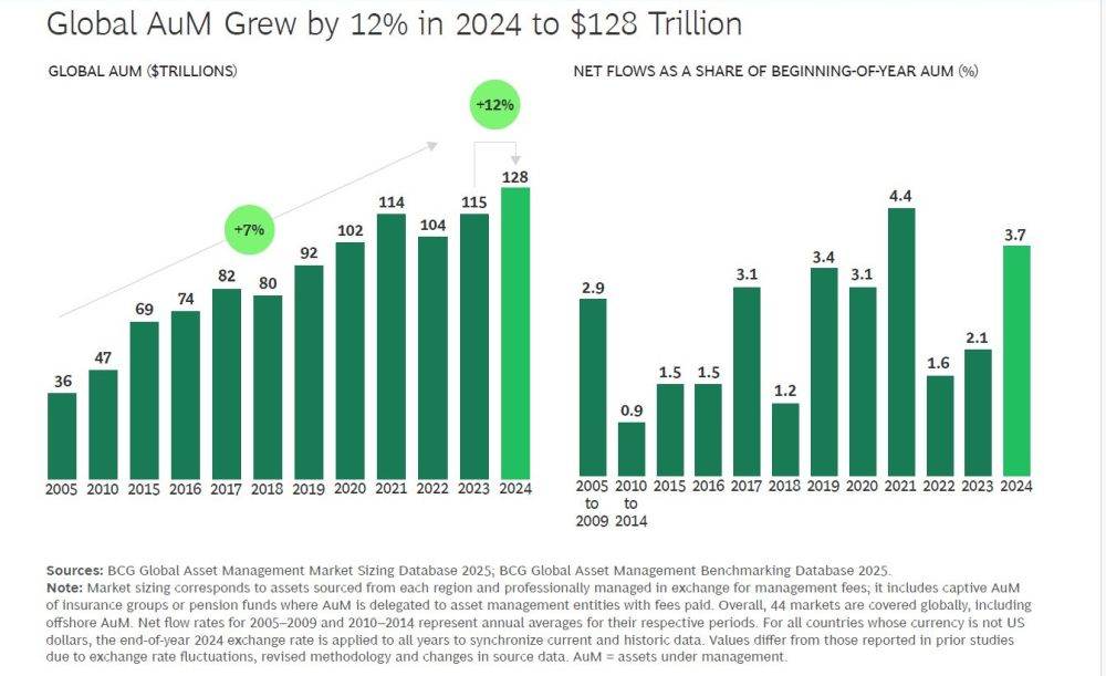Boston Consulting Group: Industria globală de asset management atinge un nivel record în 2024