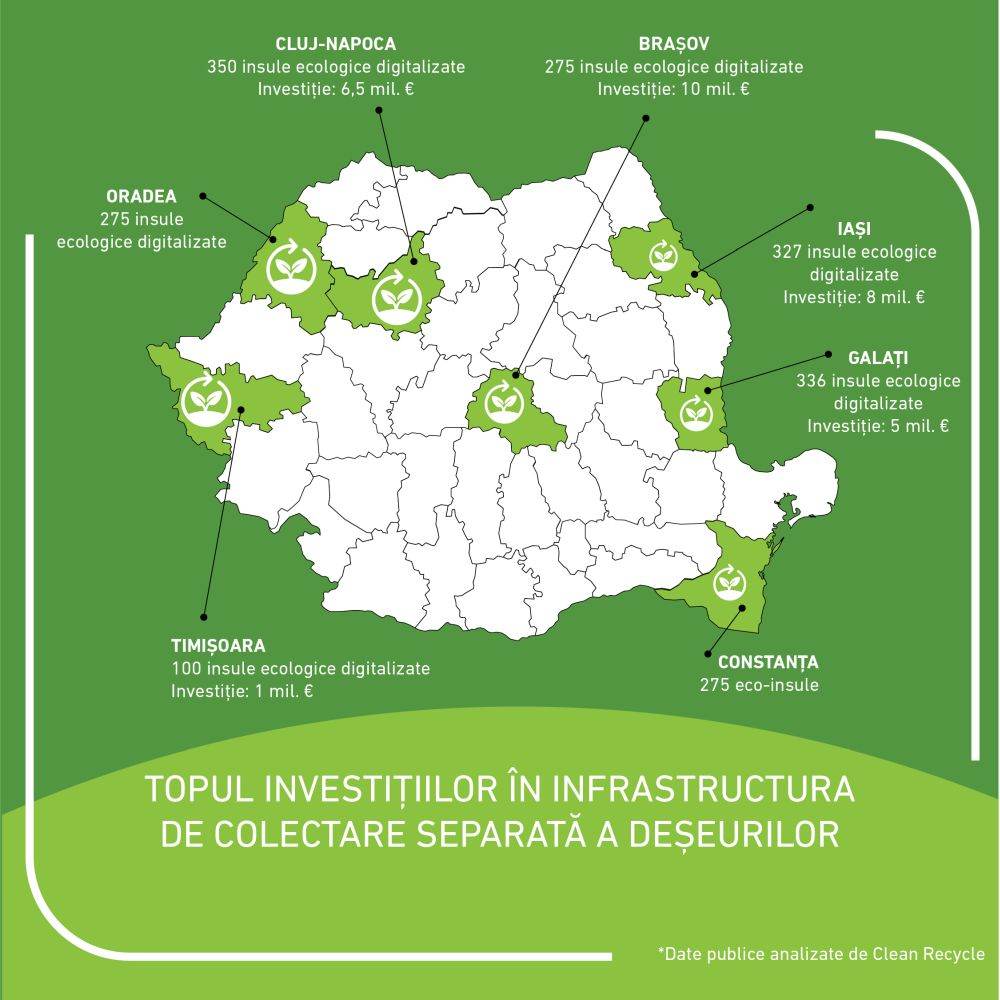 Analiza Clean Recycle: Marile orase din Romania investesc, in total, peste 30 mil. EUR in infrastructura de colectare a deseurilor