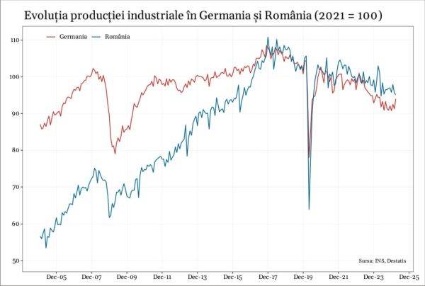 Germania îşi continuă declinul şi va trage după ea şi principalii parteneri economici