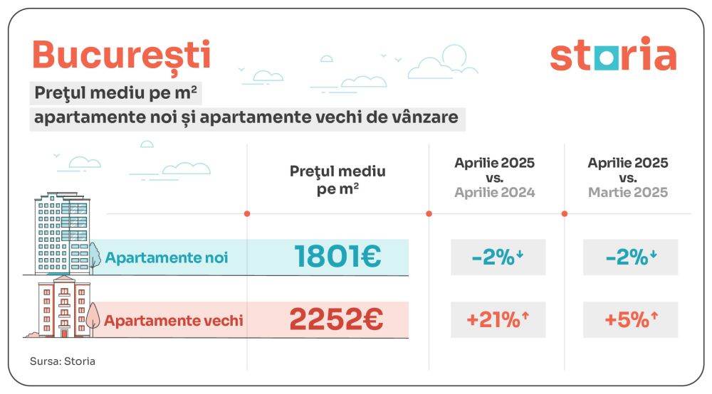 Storia: Bucureşti, apartamentele noi sunt cu până la 34.000 de euro mai ieftine decât cele vechi