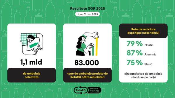 RetuRo, primul trimestru: Numărul ambalajelor SGR returnate de consumatori a depăşit un milliard