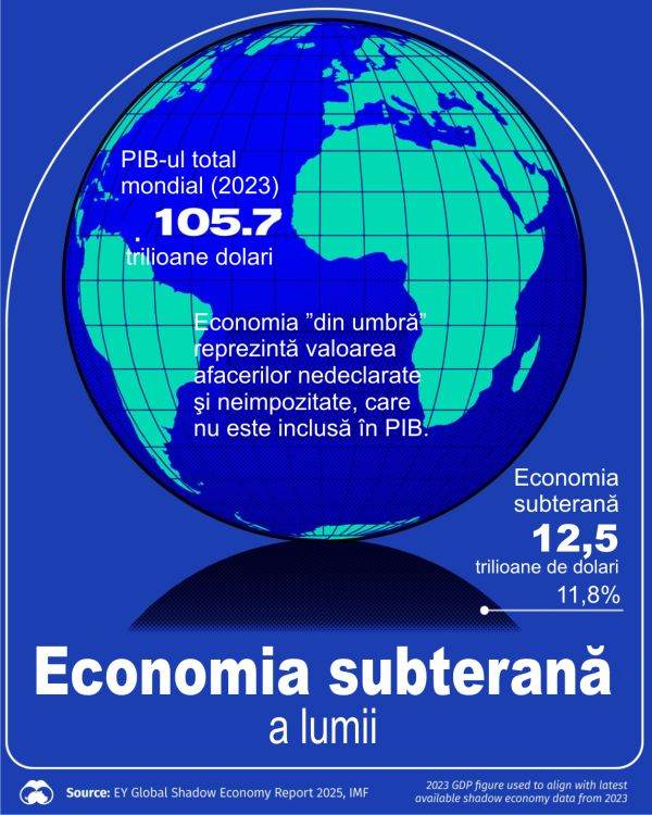 Global Shadow Economy Reaches $12.5 Trillion - 11.8% of World GDP