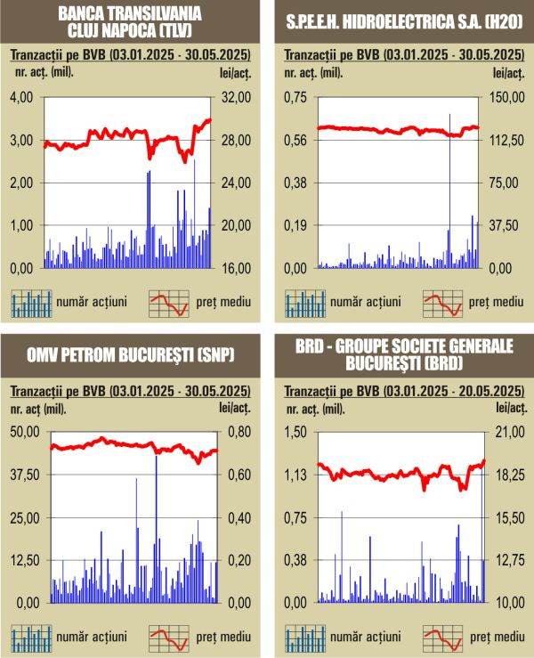 Creşteri semnificative pentru indici 