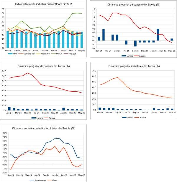 Macro Newsletter 04 Iunie 2025