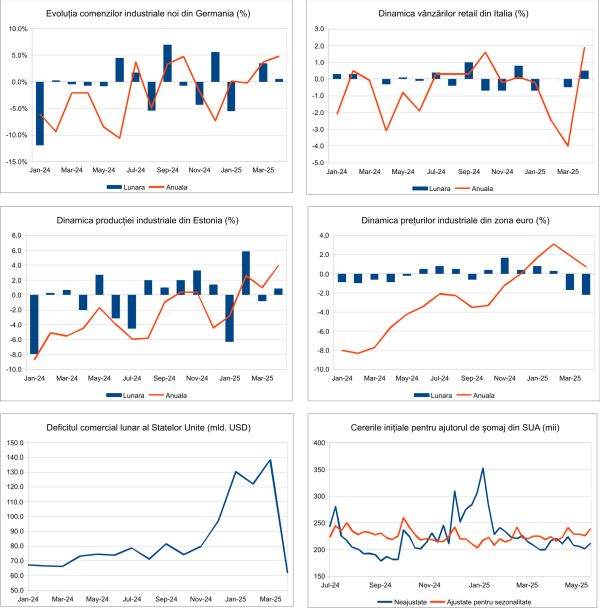 Macro Newsletter 06 Iunie 2025