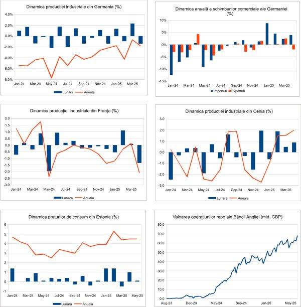 Macro Newsletter 09 Iunie 2025