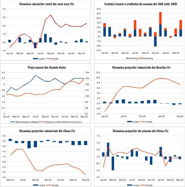Macro Newsletter 11 Iunie 2025
