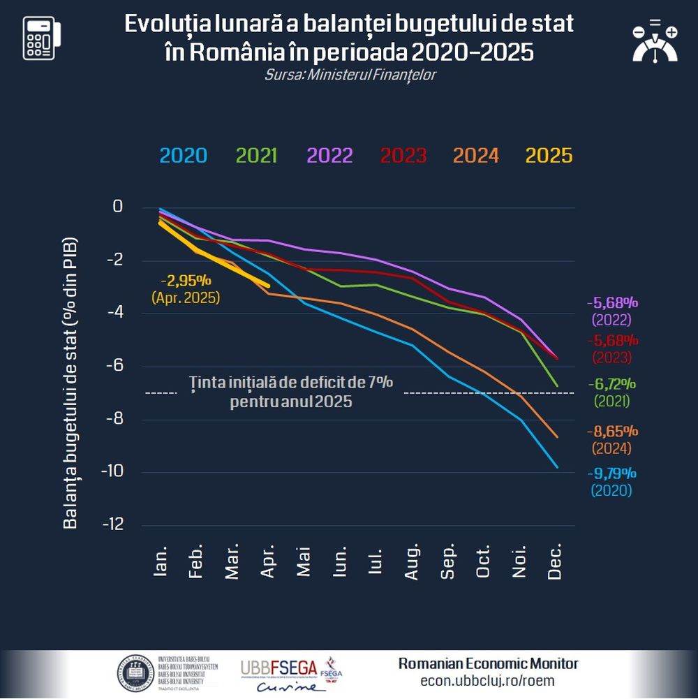 RoEM - UBB FSEGA: Cinci măsuri fiscale esenţiale pentru evitarea crizei de finanţare şi stabilizarea economiei