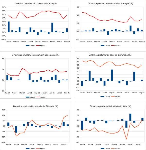 Macro Newsletter 13 Iunie 2025