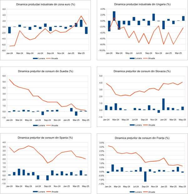 Macro Newsletter 18 Iunie 2025