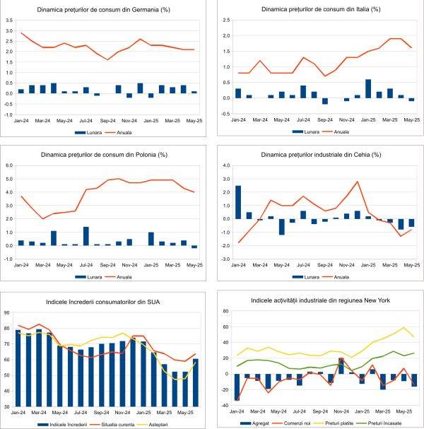 Macro Newsletter 19 Iunie 2025