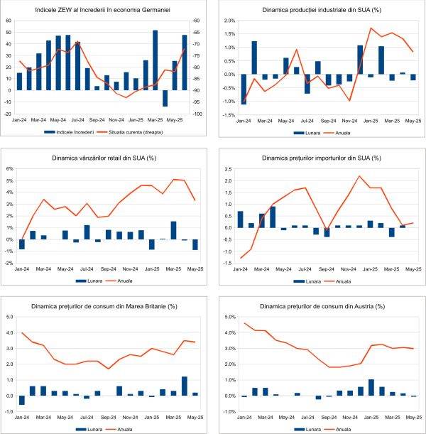 Macro Newsletter 20 Iunie 2025