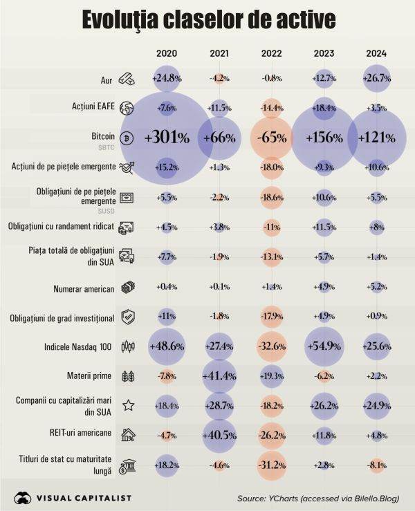 Evoluţia principalelor clase de active în 2020 - 2024: Bitcoin volatil, aur rezistent, câştiguri solide pentru acţiuni