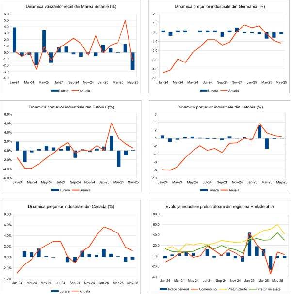 Macro Newsletter 24 Iunie 2025