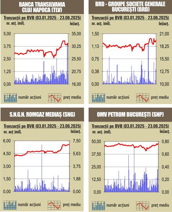 Aproape 40% din rulaj - asigurat de tranzacţiile cu acţiuni Banca Transilvania 