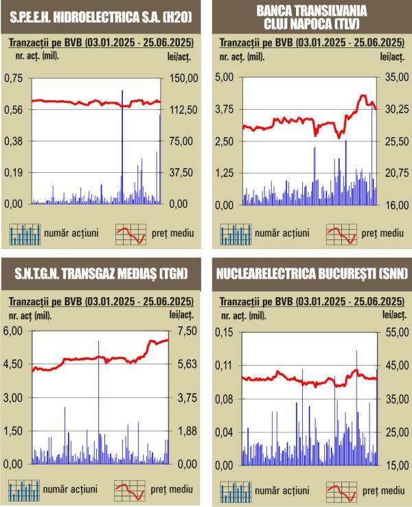 Scăderi pe linie pentru indici