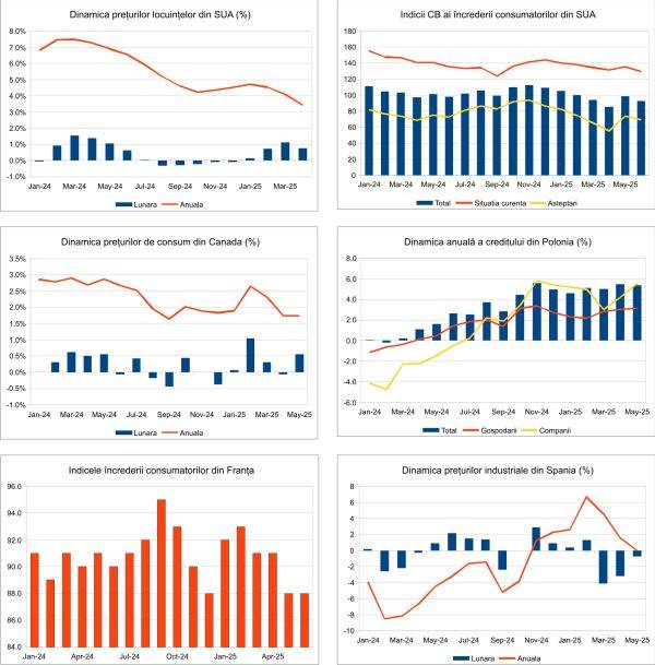 Macro Newsletter 27 Iunie 2025