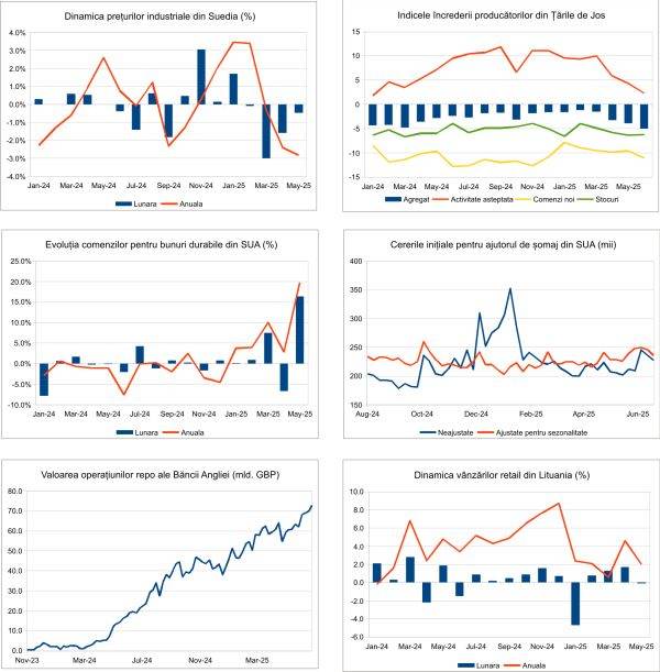 Macro Newsletter 30 Iunie 2025