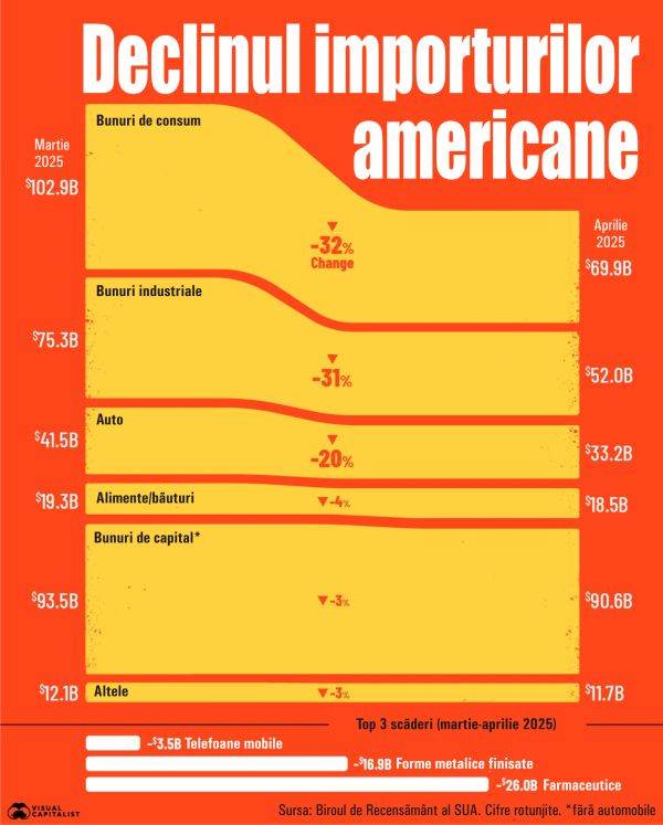 Source: U.S. Census Bureau. Rounded figures.*excluding automobiles