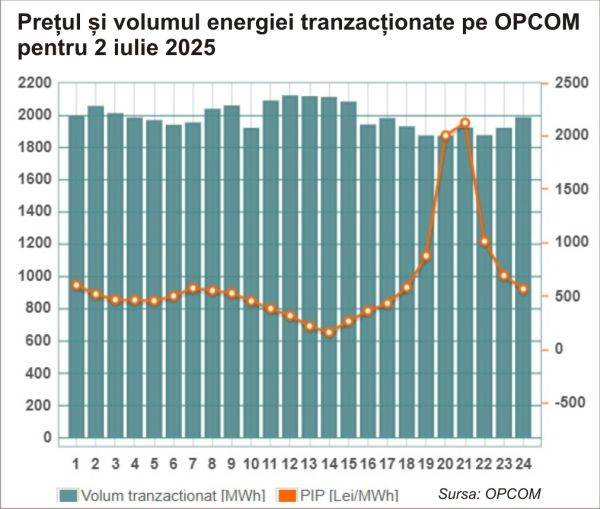 Liberalizarea pieţei energiei propulsează preţul pe OPCOM