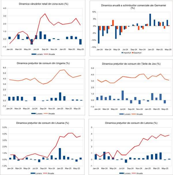 Macro Newsletter 10 Iulie 2025