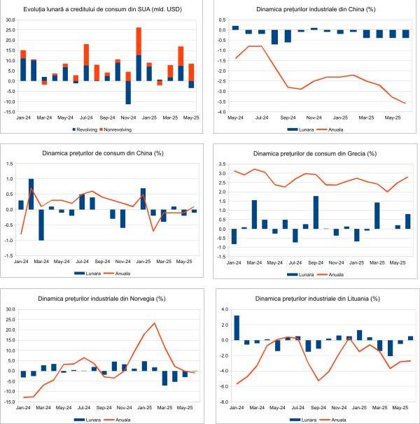 Macro Newsletter 11 Iulie 2025