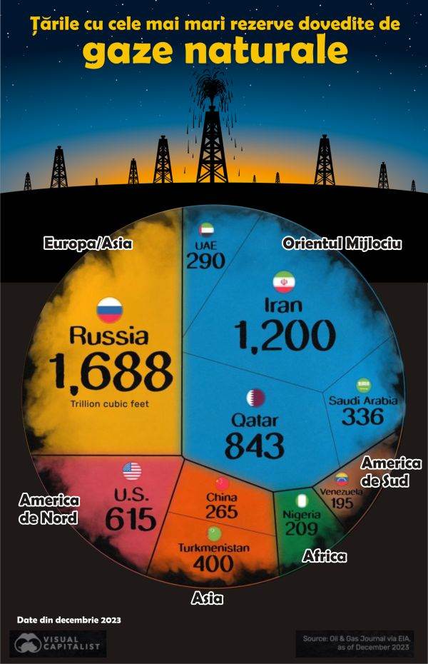 Rusia, Iran şi Qatar controlează 51% din rezervele globale dovedite de gaze naturale