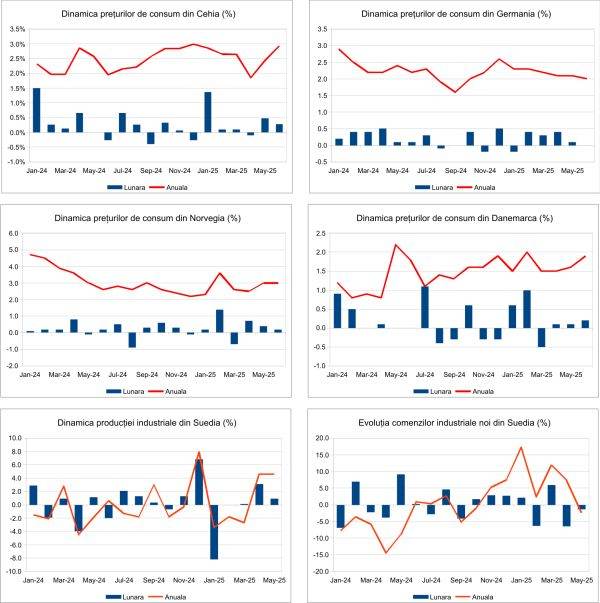 Macro Newsletter 14 Iulie 2025