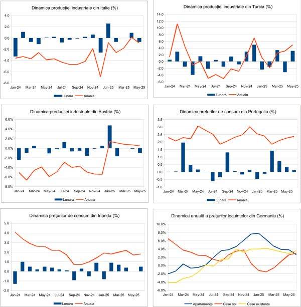 Macro Newsletter 15 Iulie 2025