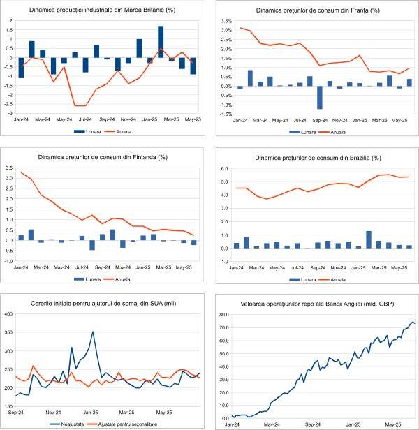 Macro Newsletter 16 Iulie 2025