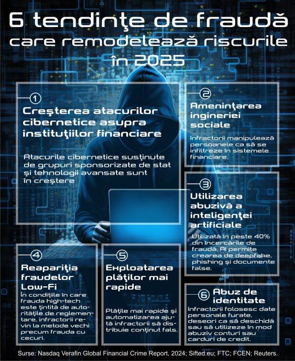 Cyber Fraud Trends in 2025