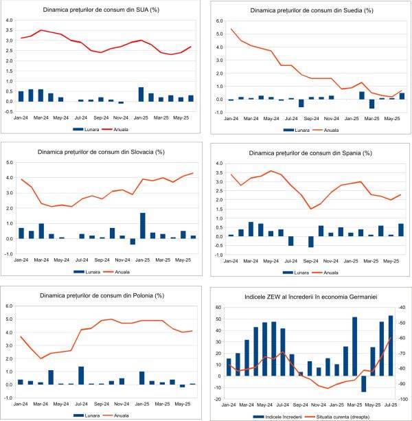  Macro Newsletter 17 Iulie 2025