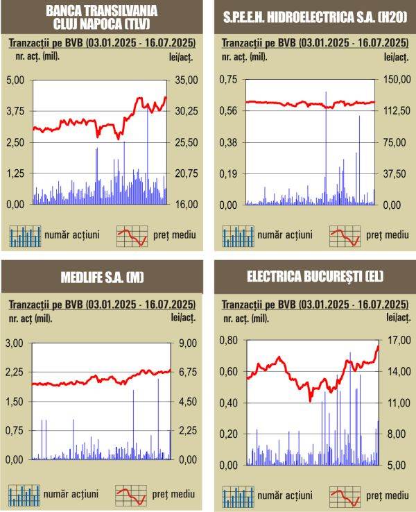 Nou record istoric pentru BET 